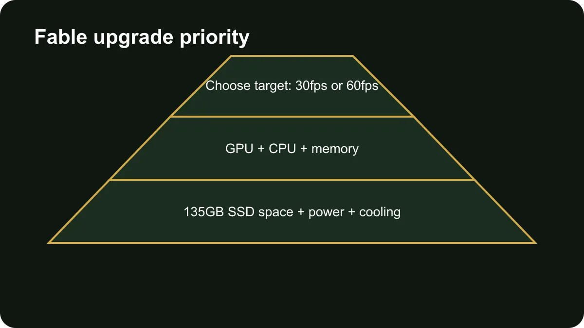 Fable PC upgrade priority covering target, GPU, memory and SSD capacity.
