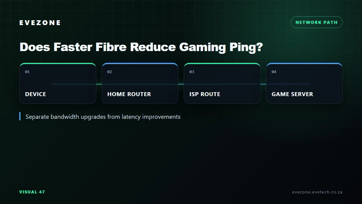 does faster fibre reduce ping decision map