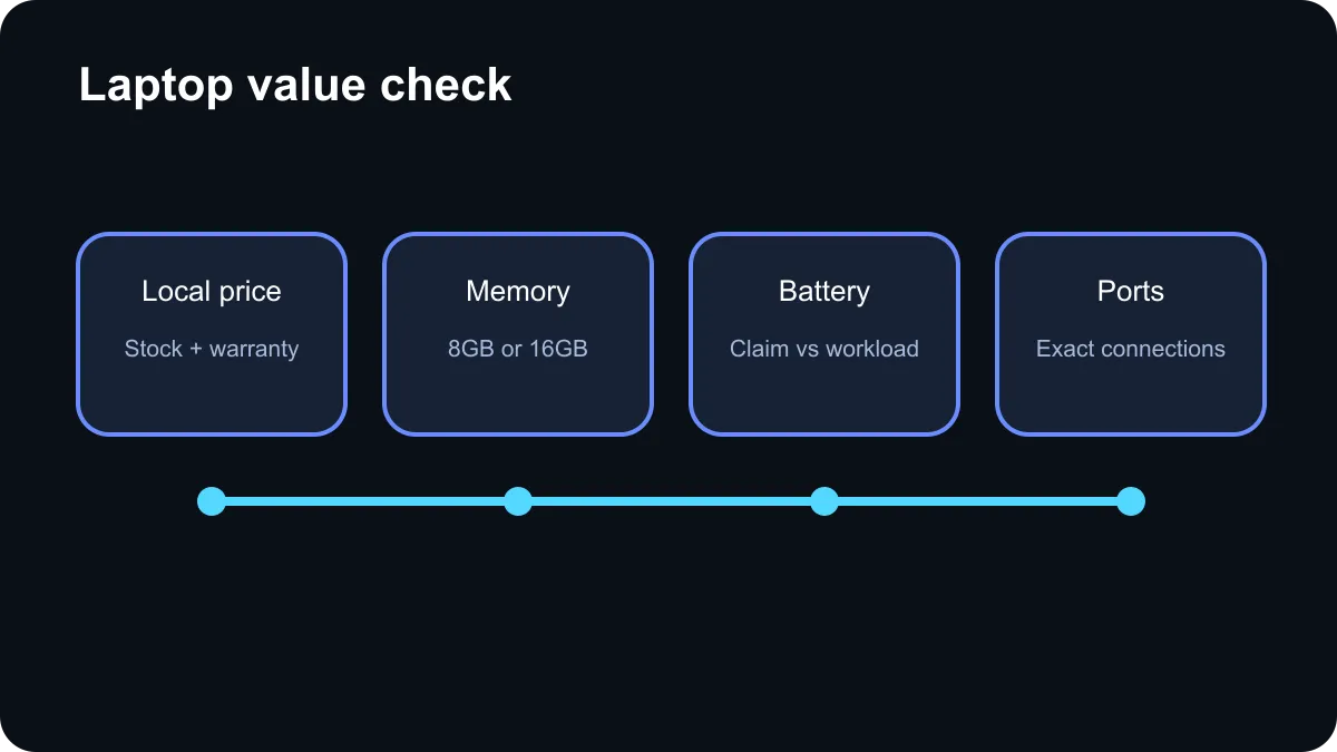 Four-part laptop value check covering local price, memory, battery and ports.