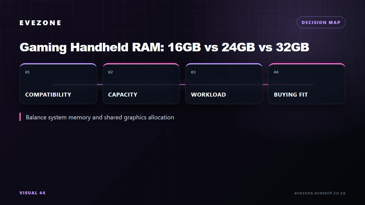 gaming handheld RAM decision map