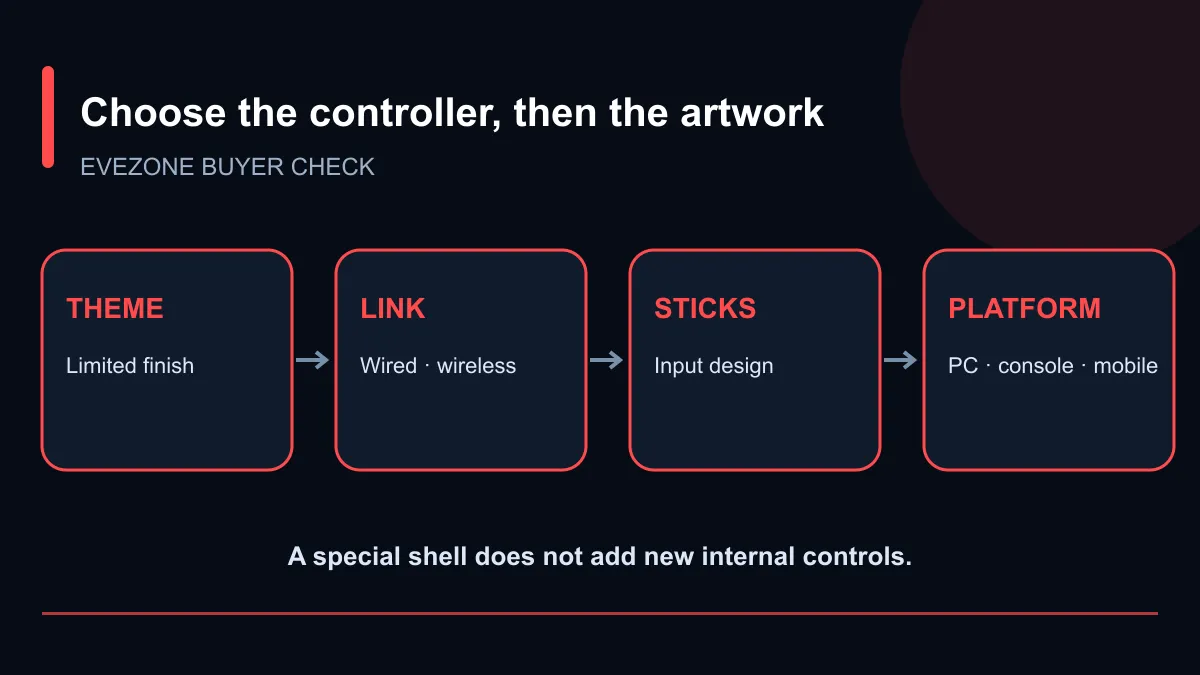 Controller choice chart comparing themed finish, connection, sticks and platform support.