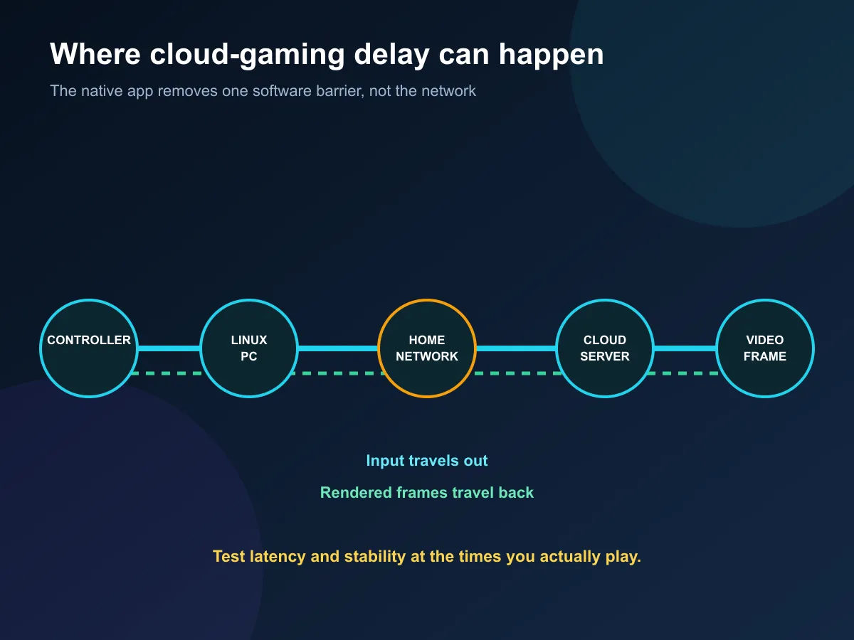 A cloud gaming path from controller to router to server and back to the display.