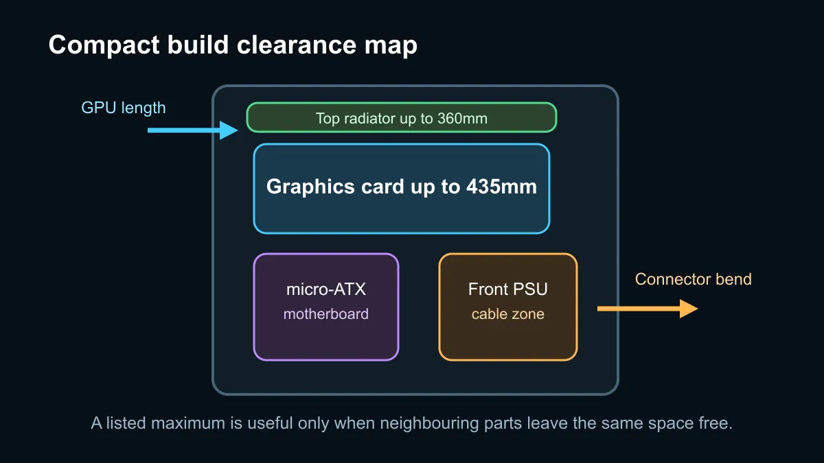 Compact case clearance map showing graphics card, radiator, motherboard and power-supply zones.