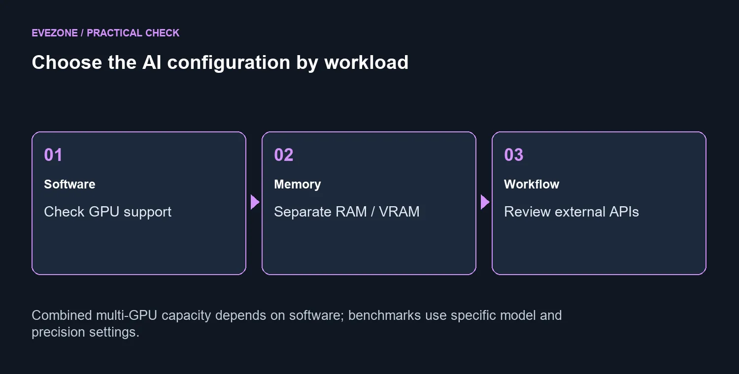 Choose the AI configuration by workload