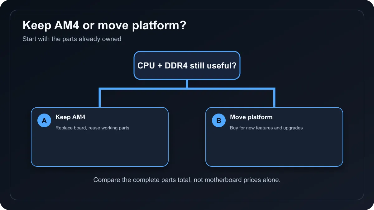 Decision diagram comparing reuse of AM4 parts with moving to a newer platform.