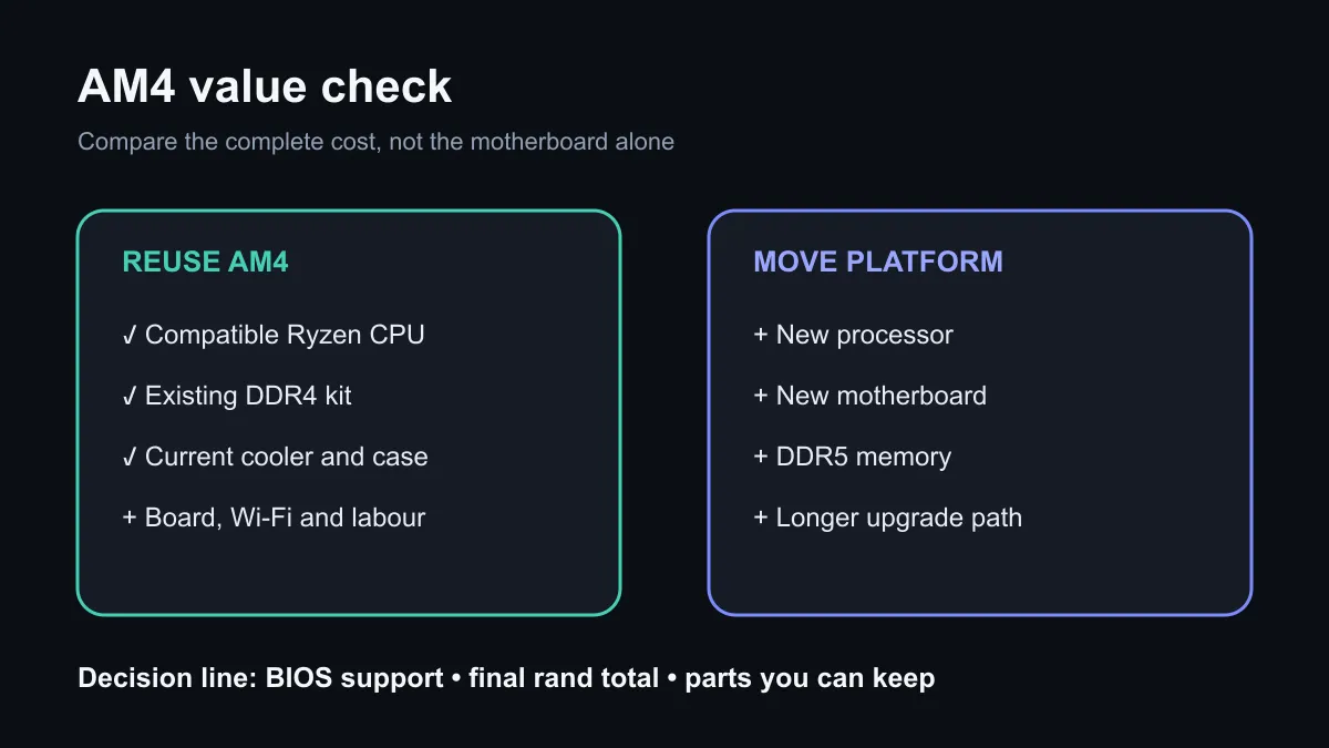 AM4 upgrade value checklist comparing reused parts with a new platform.