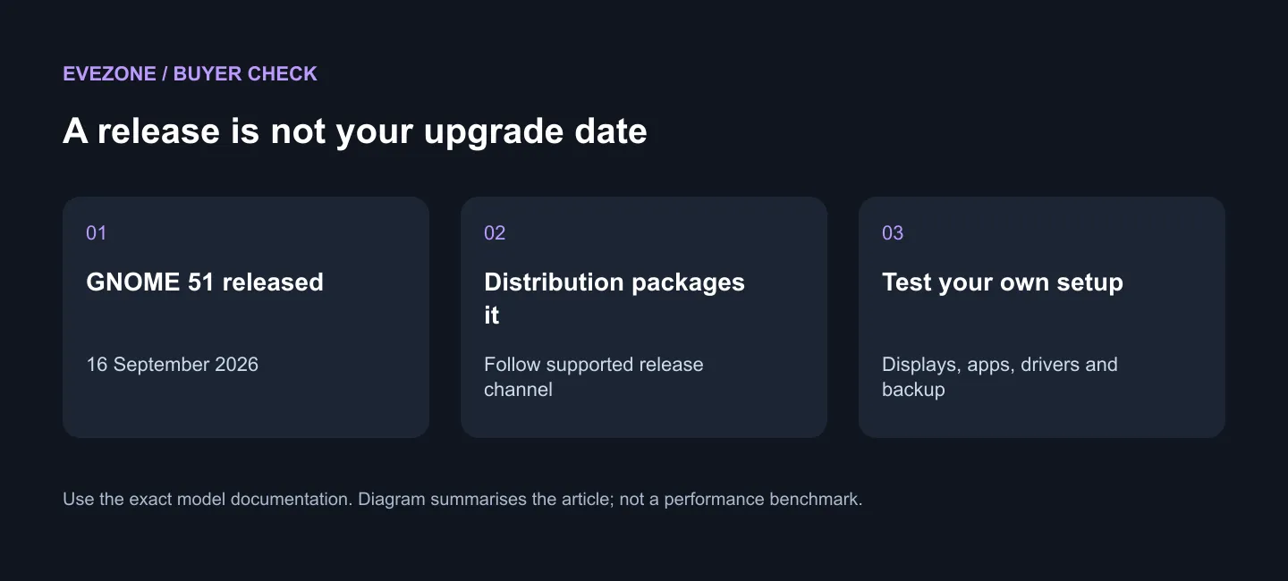 Separate the upstream release, distribution delivery and personal compatibility test.