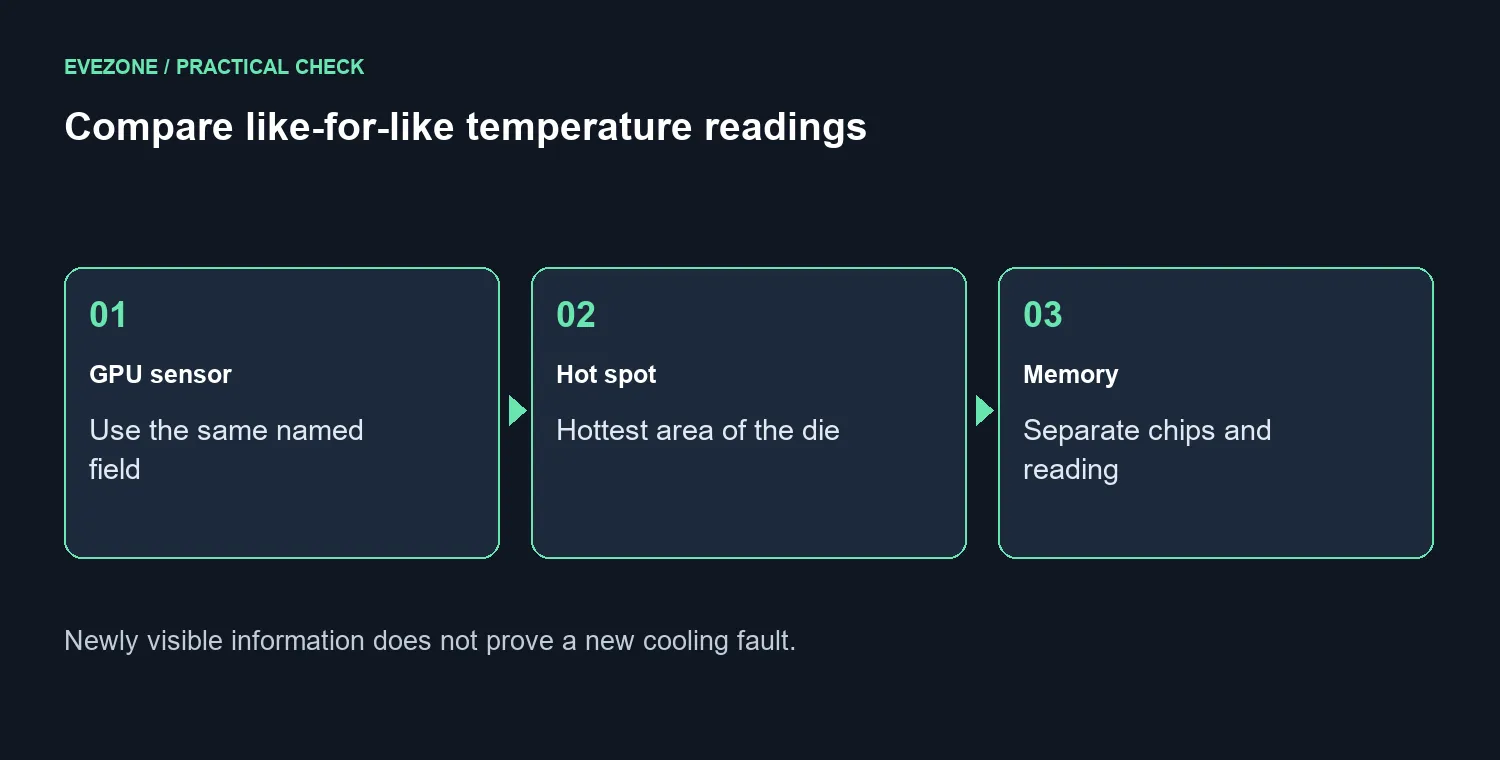 Compare like-for-like temperature readings. Newly visible information does not prove a new cooling fault.