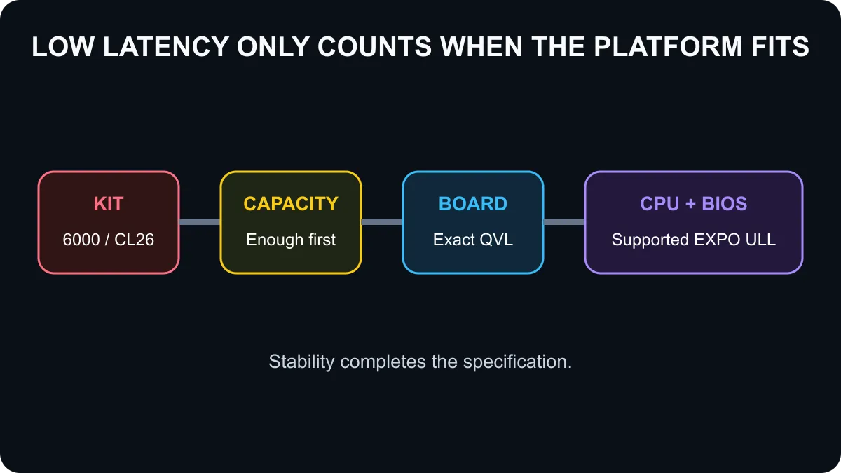 DDR5 buying path from speed and latency through capacity, motherboard, processor and BIOS compatibility.
