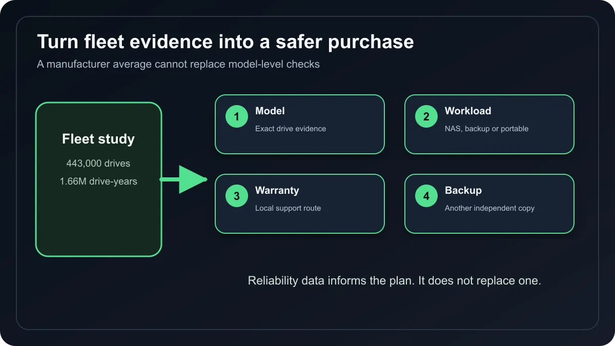 Flow from fleet reliability research to model, workload, warranty and backup checks.