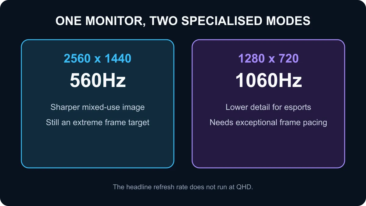 HKC Shield 27Q560 dual-mode comparison of QHD 560Hz and 720p 1060Hz.