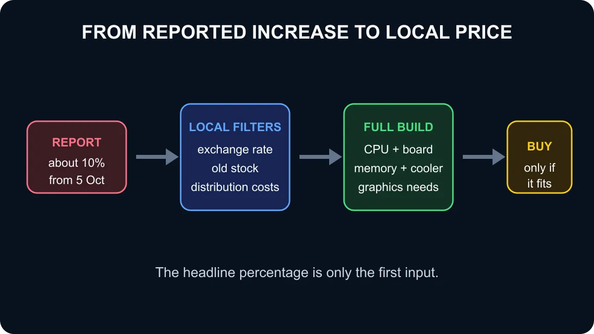 Intel CPU price decision flow from reported supplier change through exchange rate, stock and full platform cost.