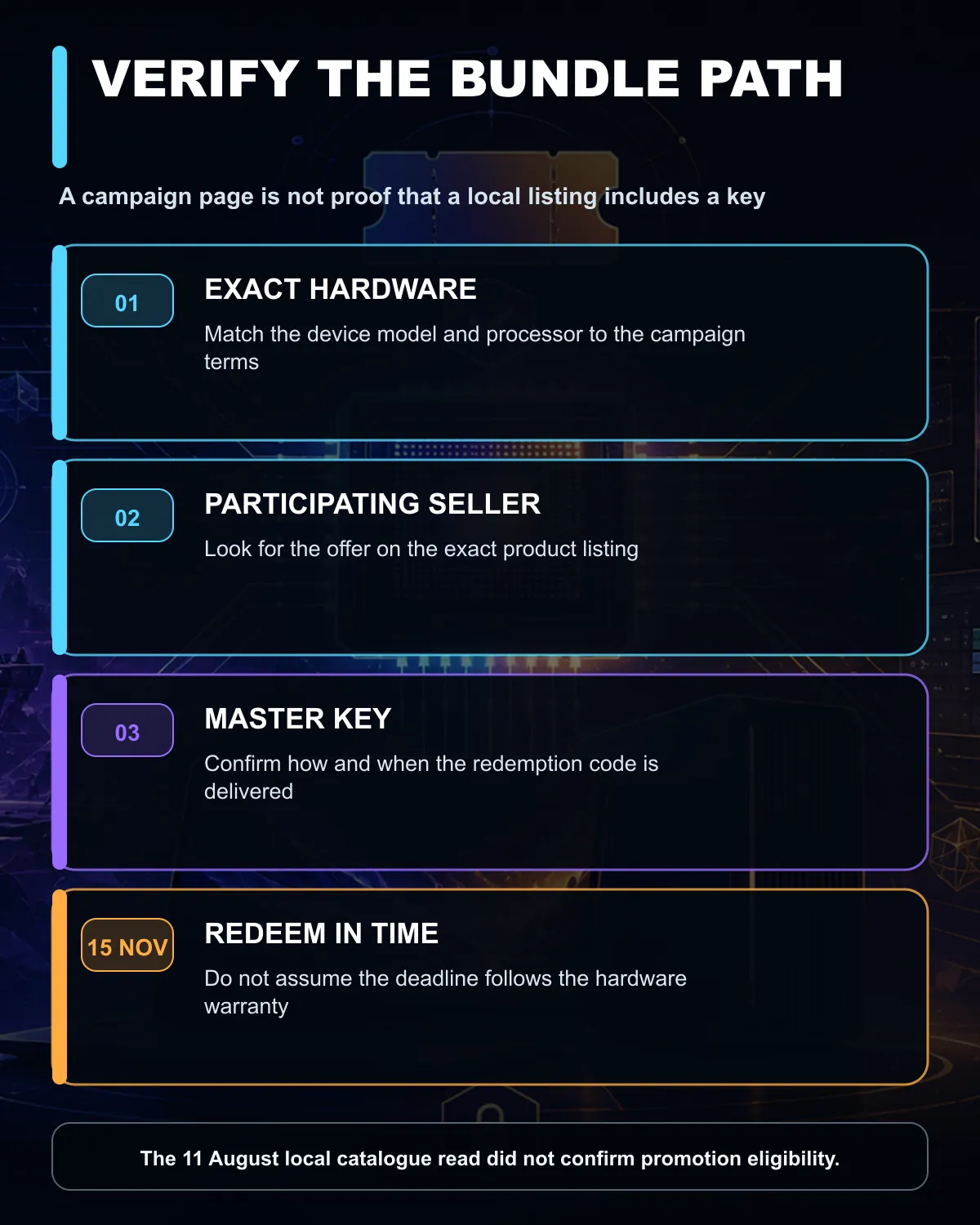 Intel hardware bundle eligibility path from product match to redemption deadline.
