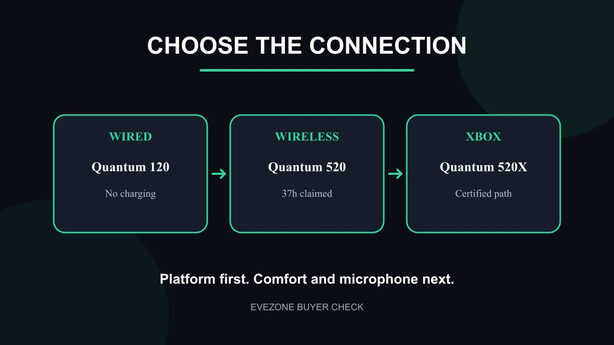 Comparison of wired, wireless and Xbox-certified gaming headset connection paths.