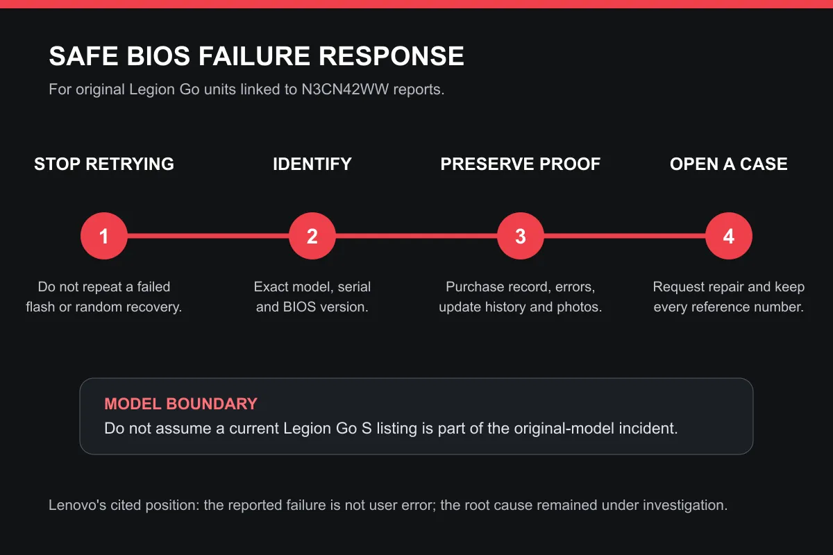 Support timeline for a Legion Go BIOS failure from model check through evidence capture and repair request.