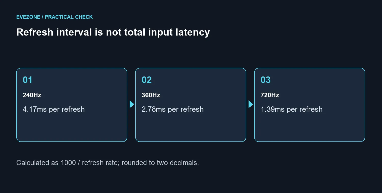 Refresh interval is not total input latency
