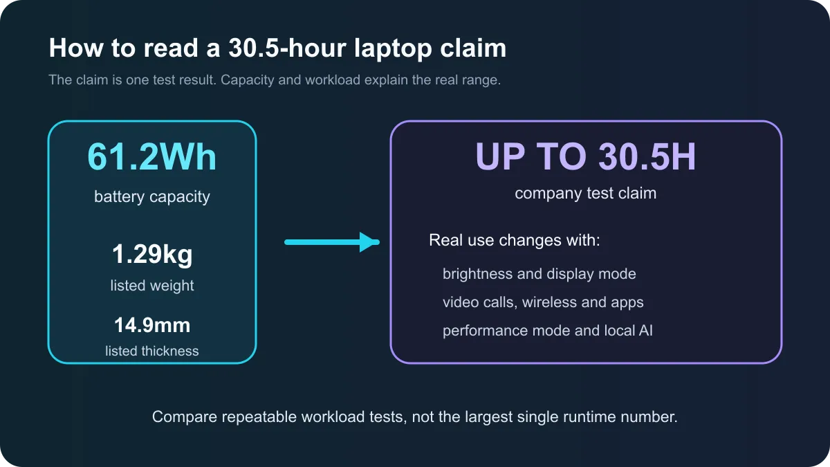 LG Gram Book battery claim checklist showing 61.2Wh capacity, 30.5-hour claim and real-use variables.
