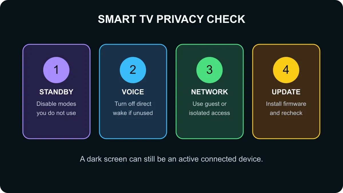 Smart television privacy checklist covering standby mode, voice recognition, network isolation and firmware updates.