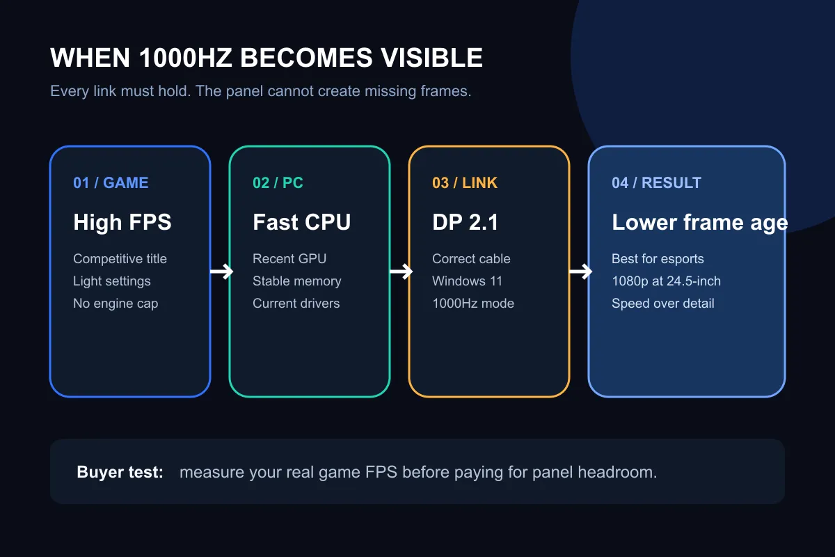Diagram showing the PC, frame rate, connection and game conditions needed for a 1000Hz monitor.