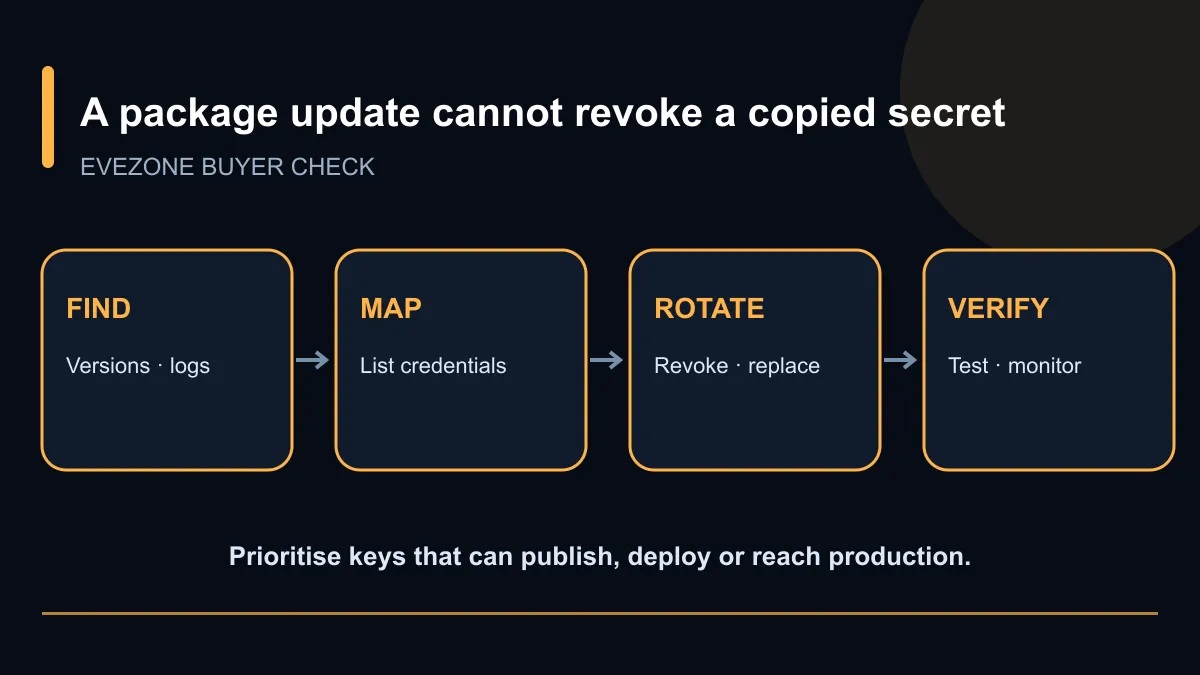 Credential incident response flow from package check to secret rotation and monitoring.