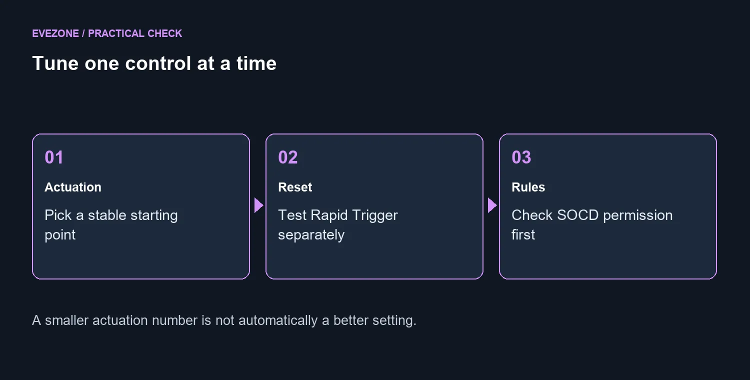 Actuation: Pick a stable starting point; Reset: Test Rapid Trigger separately; Rules: Check SOCD permission first