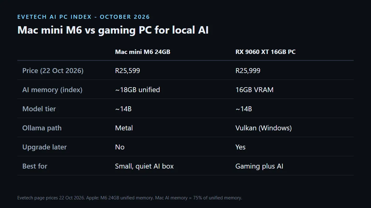 Mac mini M6 24GB at R25,599 versus Ryzen 7 9700X and RX 9060 XT 16GB gaming PC at R25,999 for local AI