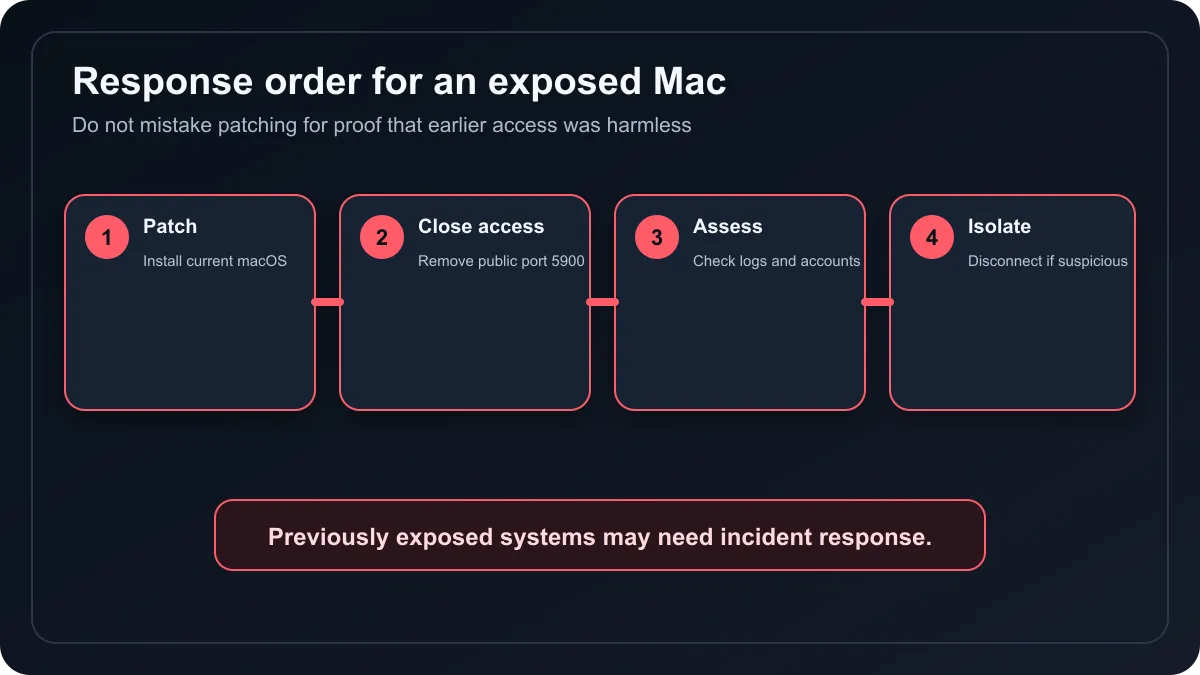Four-step Mac security response from patching through isolation and investigation.