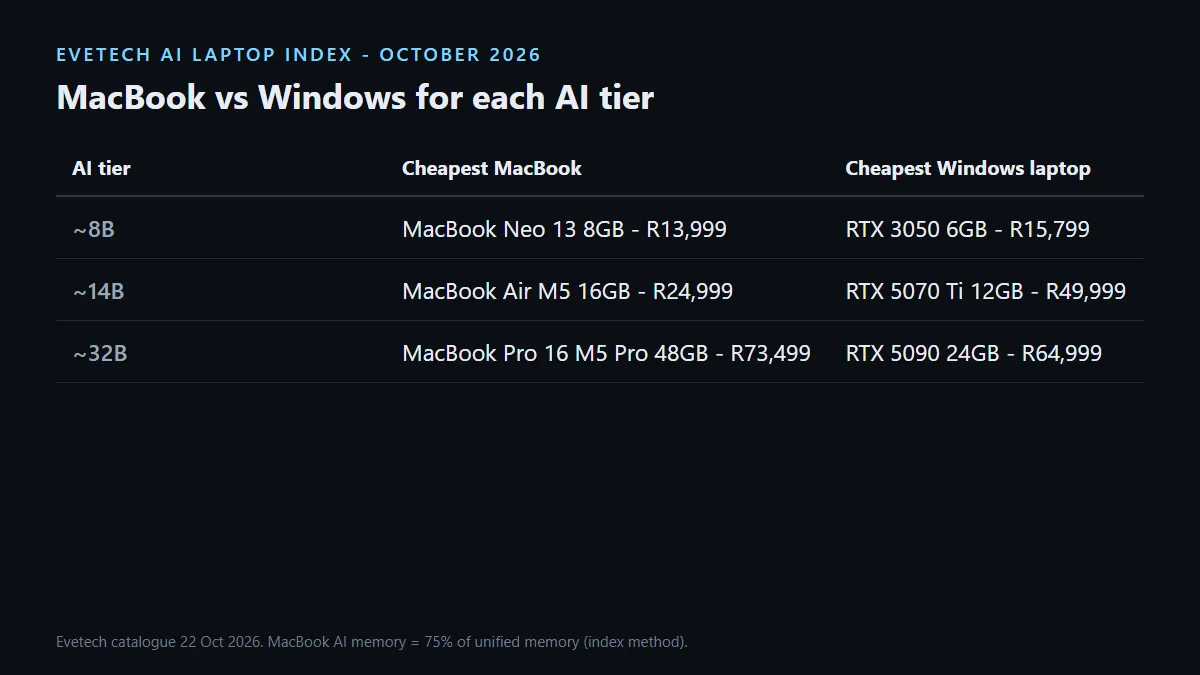 MacBook Air M5 16GB at R24,999 reaches the 14B AI tier; the cheapest Windows laptop for that tier is an RTX 5070 Ti at R49,999