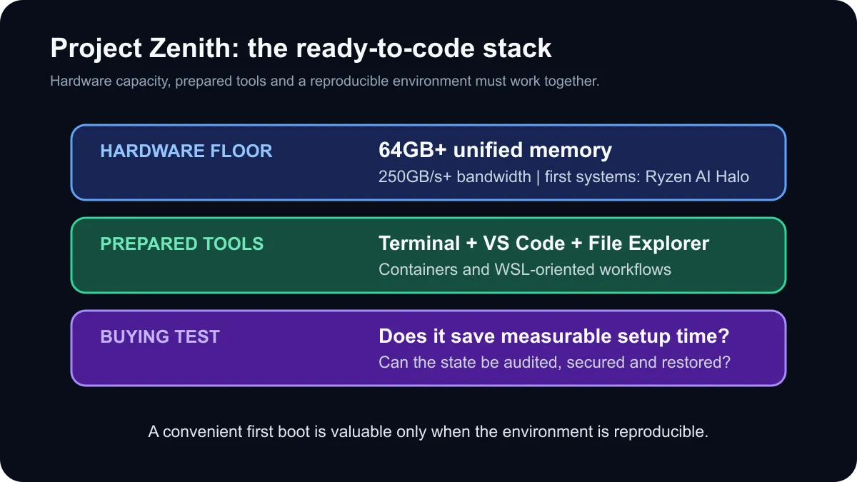 Microsoft Project Zenith stack with 64GB memory, 250GB per second bandwidth, ready tools and local buying checks.