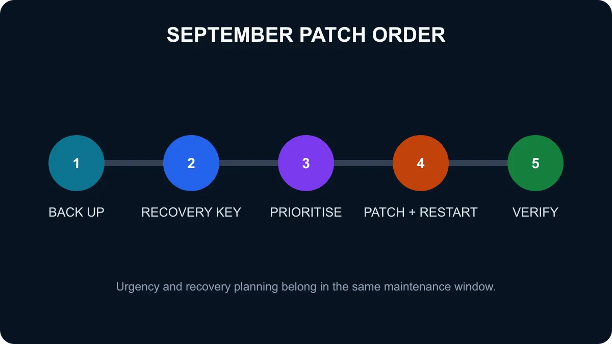 Microsoft September security update sequence showing backup, BitLocker key, prioritised patching, restart and verification.