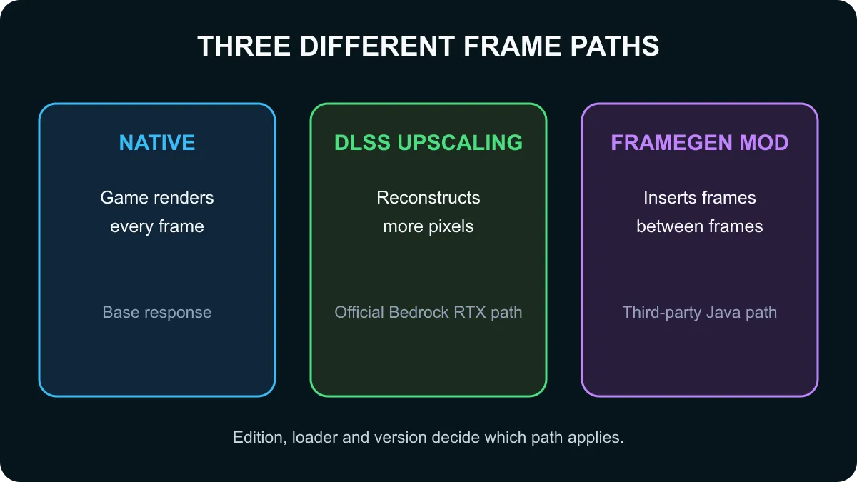 Minecraft rendering comparison showing native frames, DLSS upscaling and third-party frame generation.