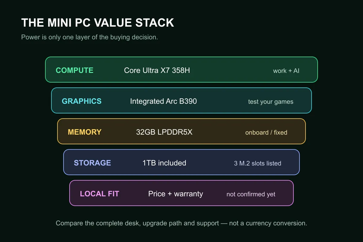Layered mini PC buying diagram covering processor, graphics, fixed memory, storage and support.
