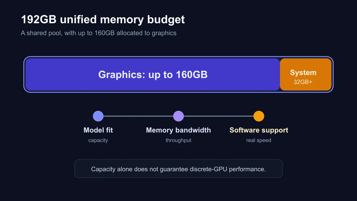 MINISFORUM MS-S1 MAX-P495 unified memory diagram showing a shared 192GB pool and up to 160GB graphics allocation.