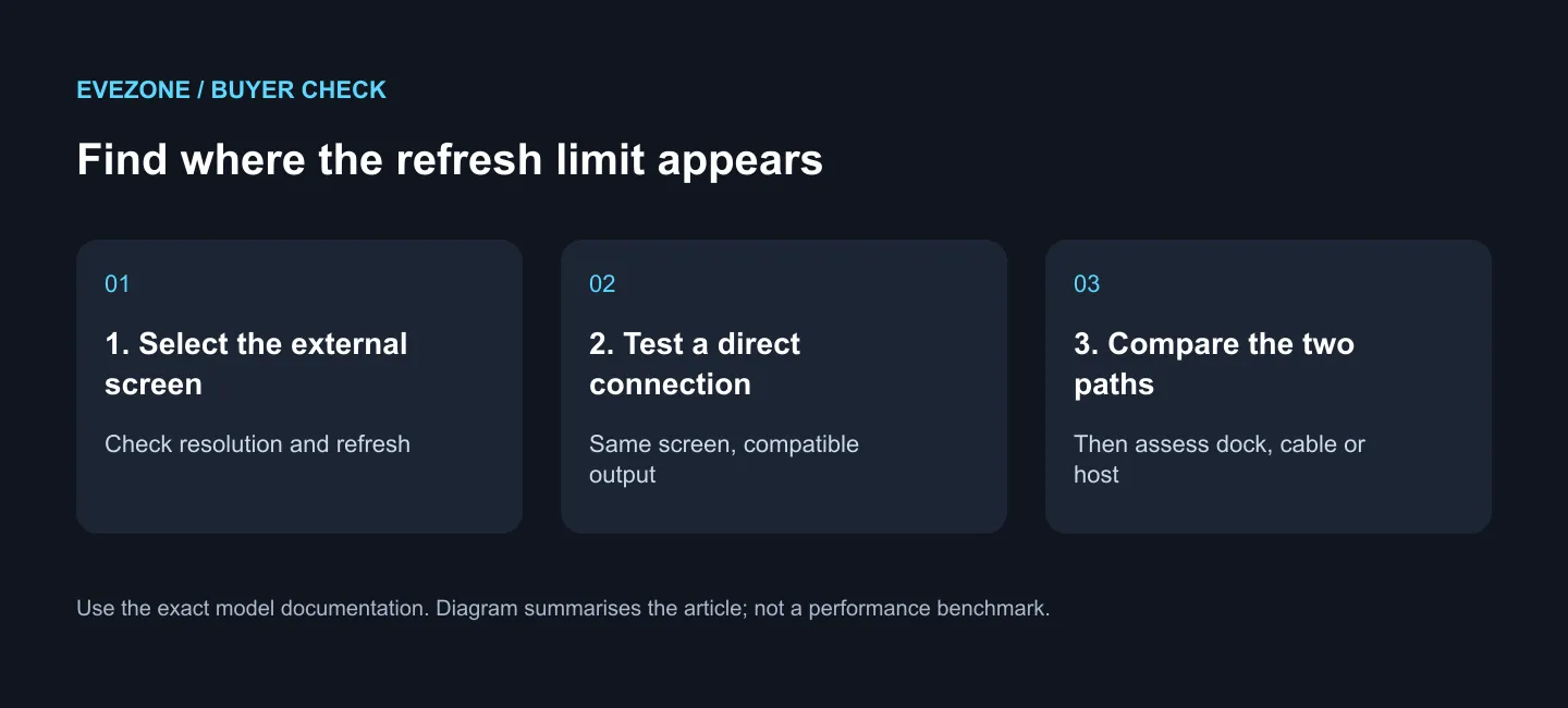 Show the controlled connection tests that isolate the docked refresh-rate limit.