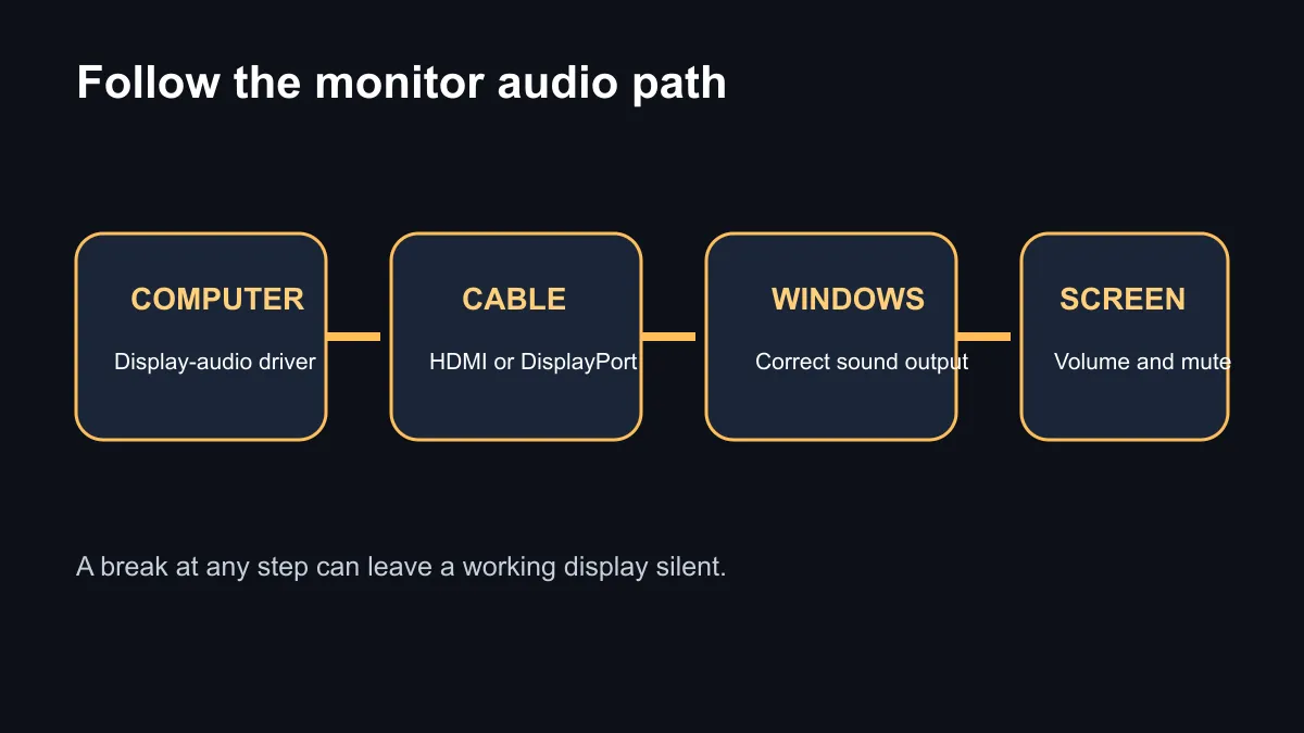 Monitor audio path from PC through HDMI or DisplayPort to Windows output selection and built-in speakers.