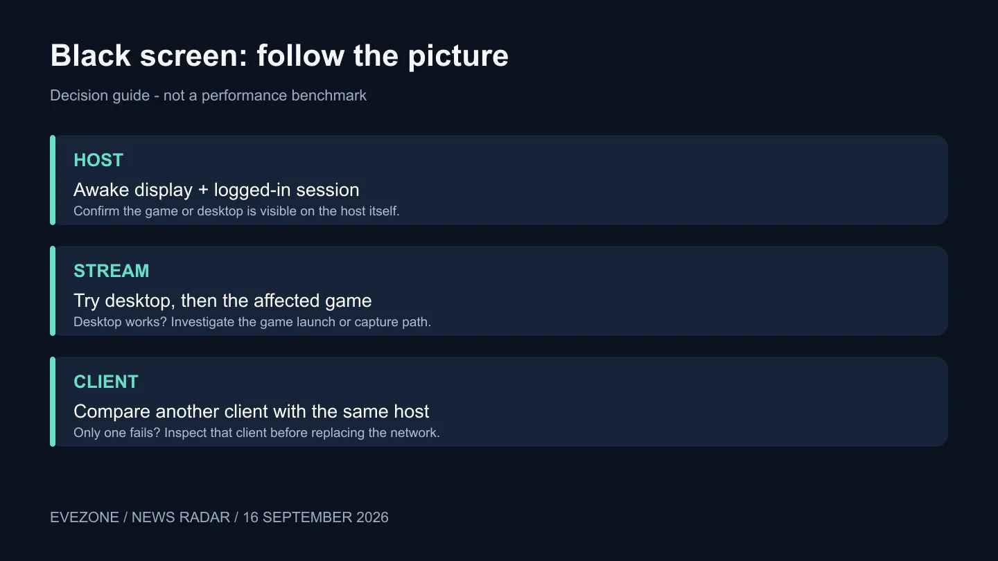 Distinguish missing host capture, a game-only failure and a client-specific decoding problem.