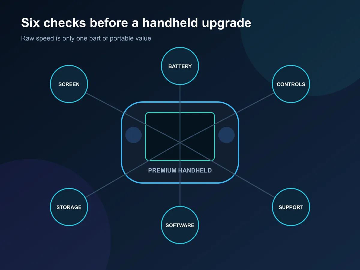 Six buyer checks around a handheld outline: screen, battery, controls, storage, software and support.