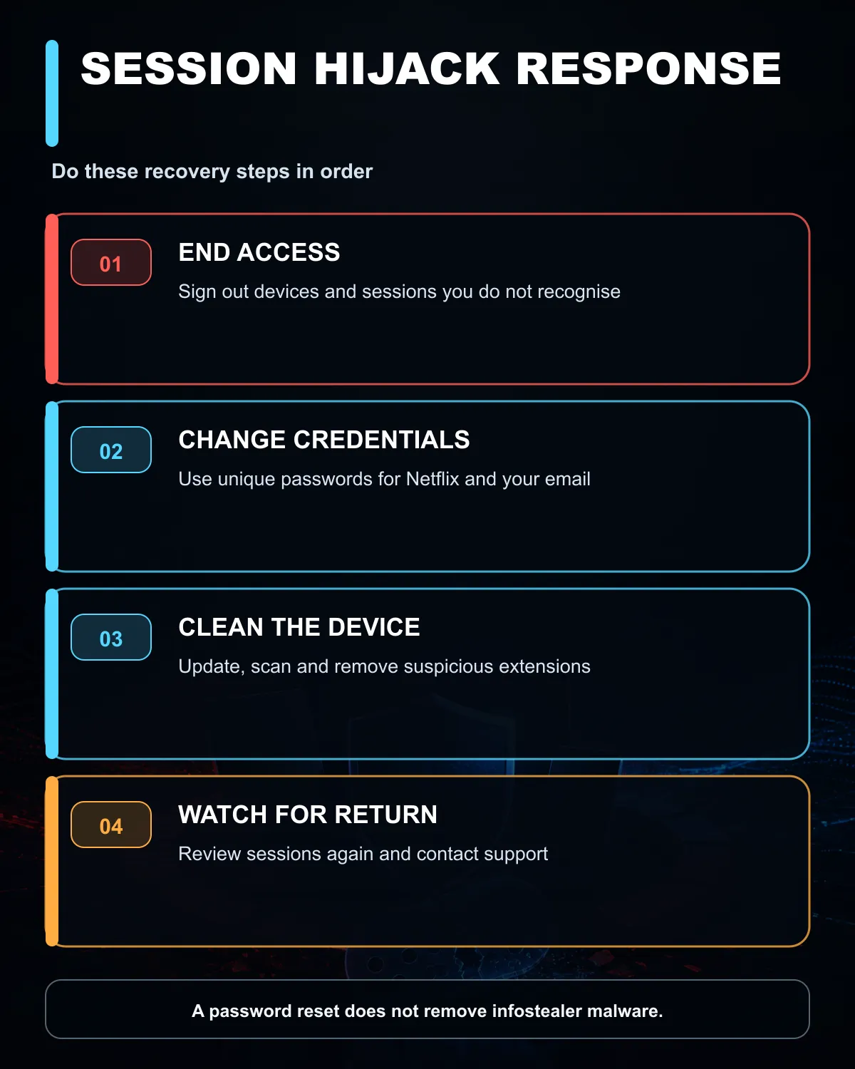 Session hijacking response timeline from sign-out and password reset to device cleaning and monitoring.