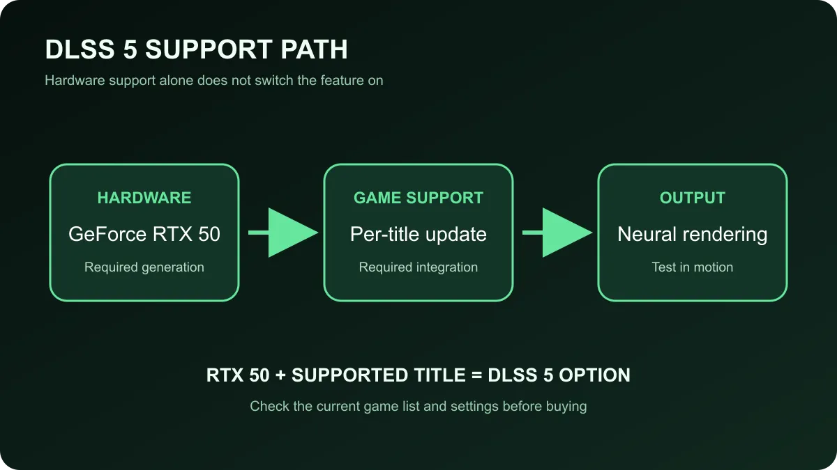 DLSS 5 support path from RTX 50 GPU through supported game to neural-rendered output.