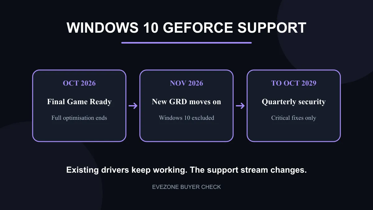 Timeline from the October 2026 final Game Ready driver to security updates through October 2029.