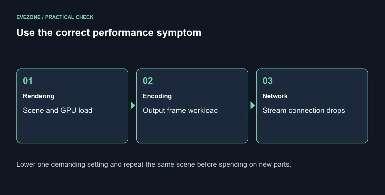 Use the correct performance symptom