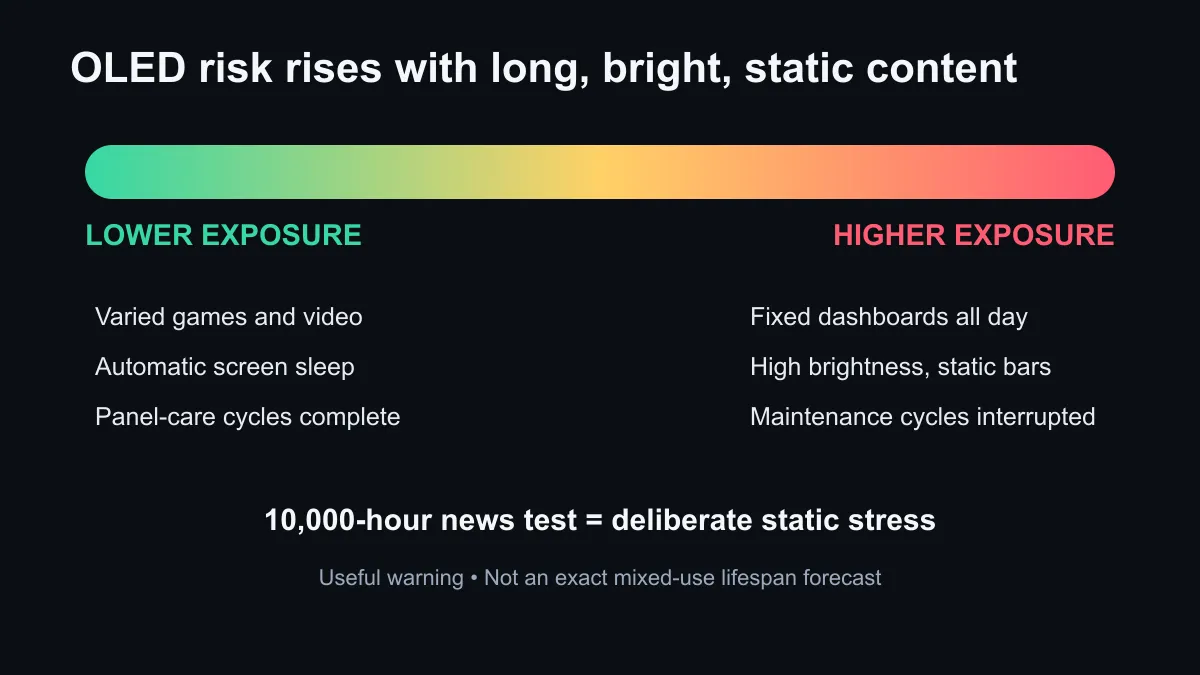 OLED usage comparison showing lower risk for varied content and higher risk for long static elements.