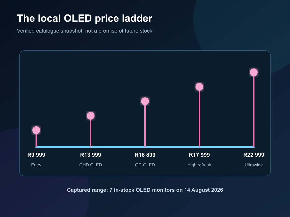 A price ladder from R9,999 to R22,999 for in-stock OLED monitors.