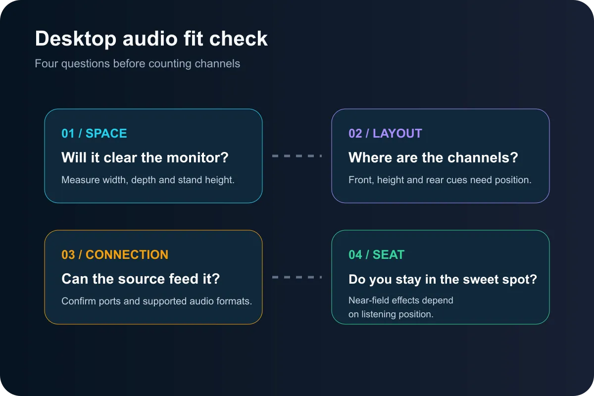 Desktop gaming audio fit check covering space, channels, connections and listening position.