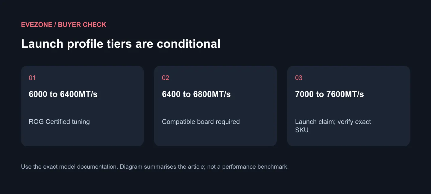 Show the announced profile transitions and their compatible-board condition.