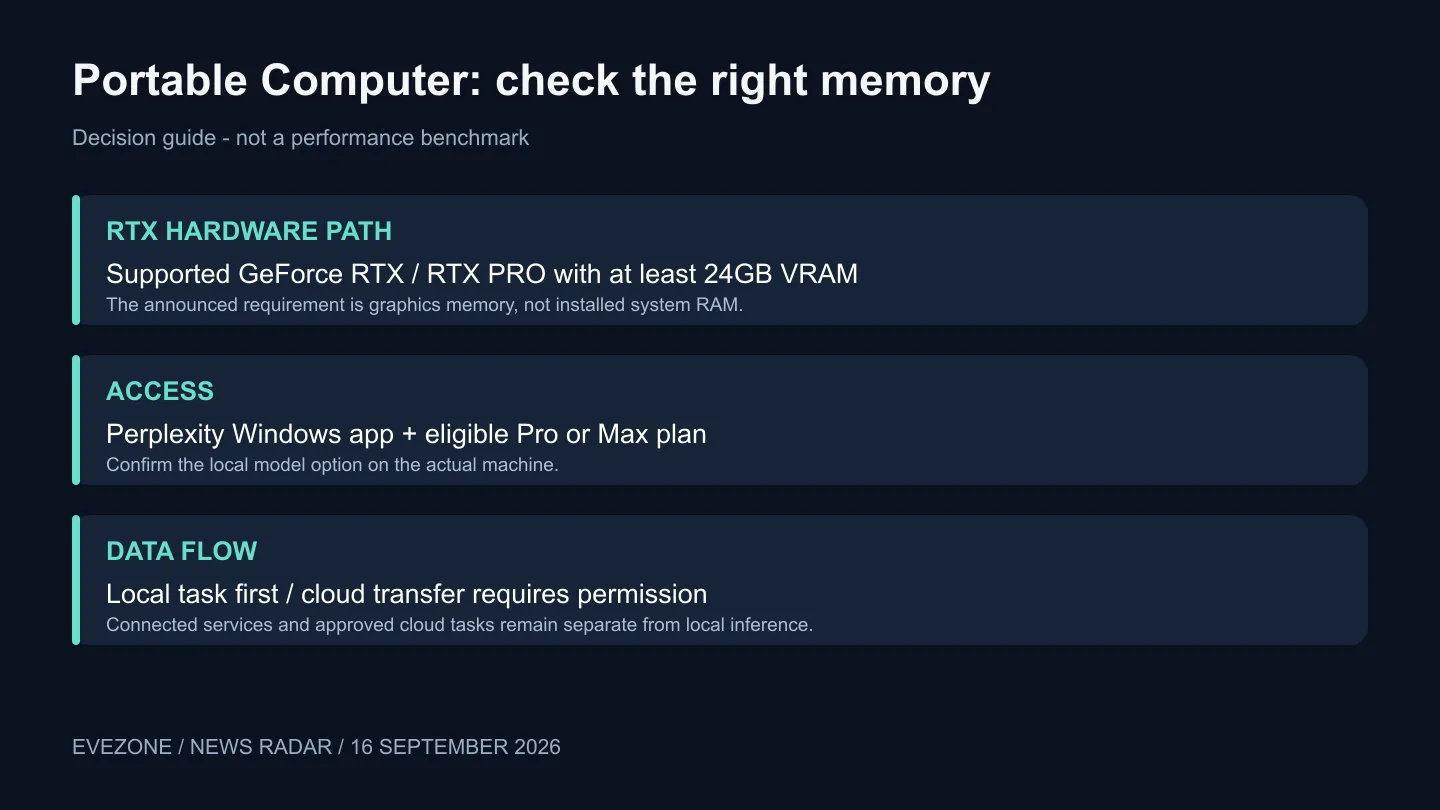 Separate GPU VRAM eligibility from system RAM and the optional cloud path.