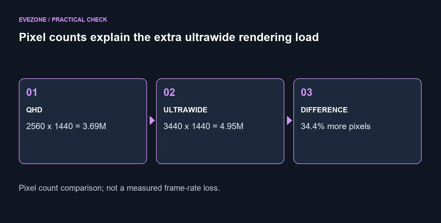 Pixel counts explain the extra ultrawide rendering load