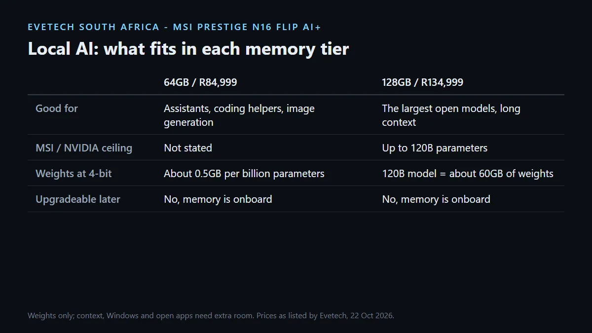 MSI Prestige N16 Flip AI+ local AI fit: 64GB suits mid-sized models, 128GB reaches MSI's 120 billion parameter ceiling