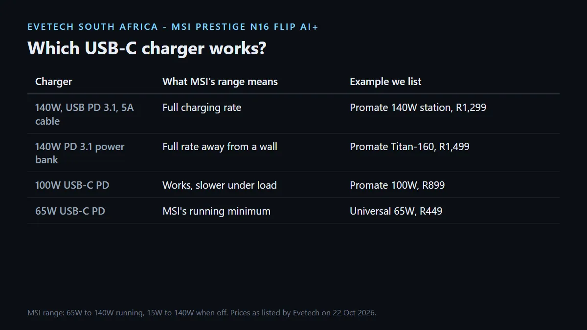 USB-C charger tiers for the MSI Prestige N16 Flip AI+: 140W PD 3.1 full speed, 100W and 65W slower