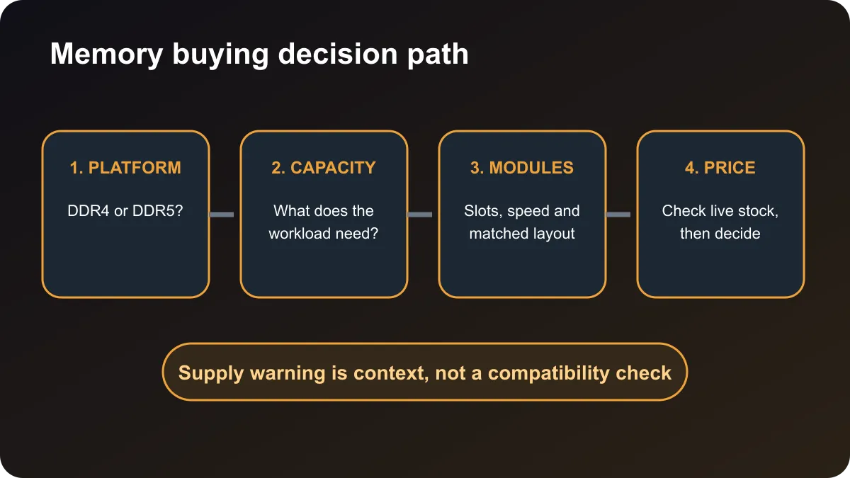 Memory buying path covering platform, capacity, timing and current price.